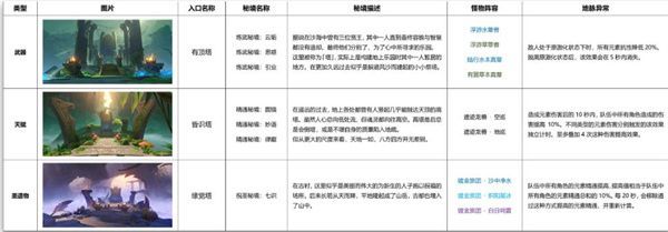 原神3.0新增秘境怪物爆料