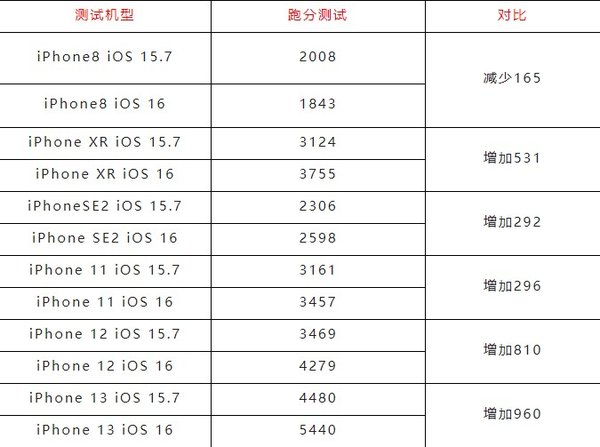 ios16正式版续航 ios16正式版续航