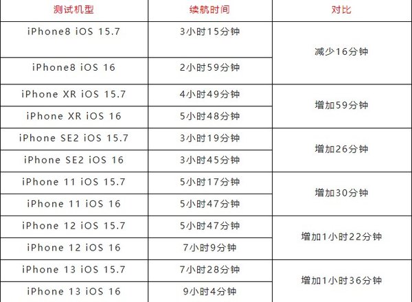 ios16正式版续航 ios16正式版续航