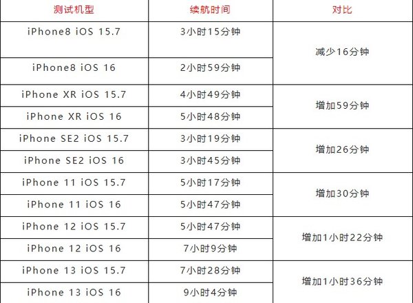 ios16正式版续航