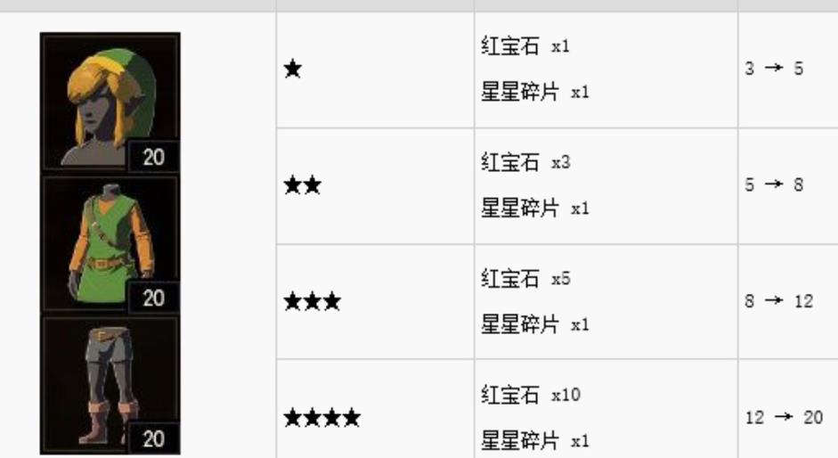 塞尔达传说装备升级材料清单是什么样的
