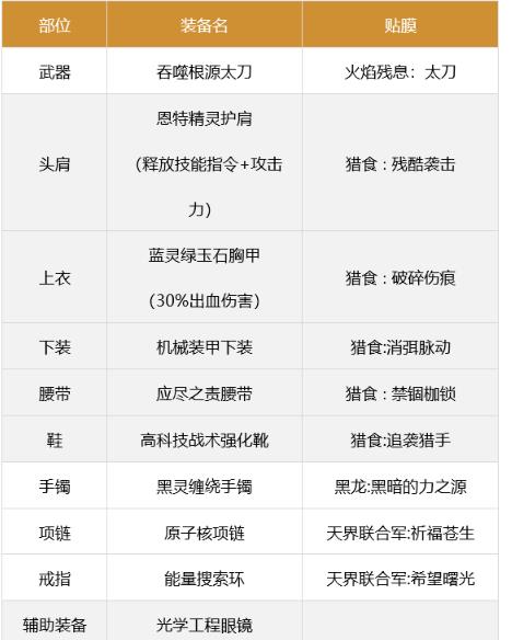 2023dnf红眼回归装备怎么选