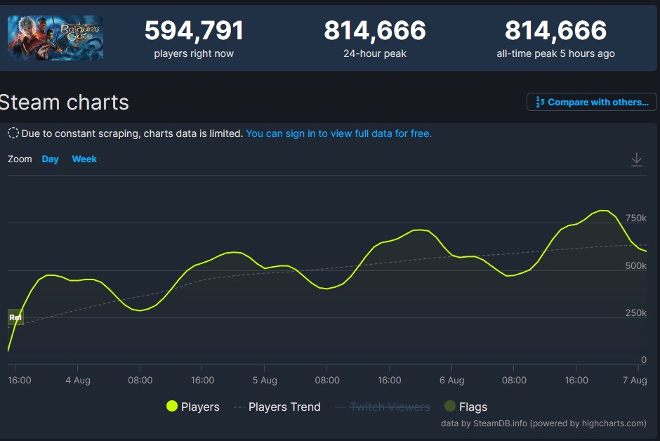 《博德之门3》Steam同时在线人数超81万人