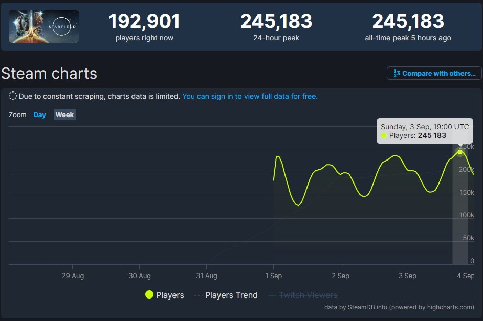 《星空》Steam在线峰值超24万