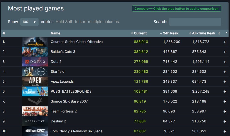 《星空》Steam在线峰值超23万