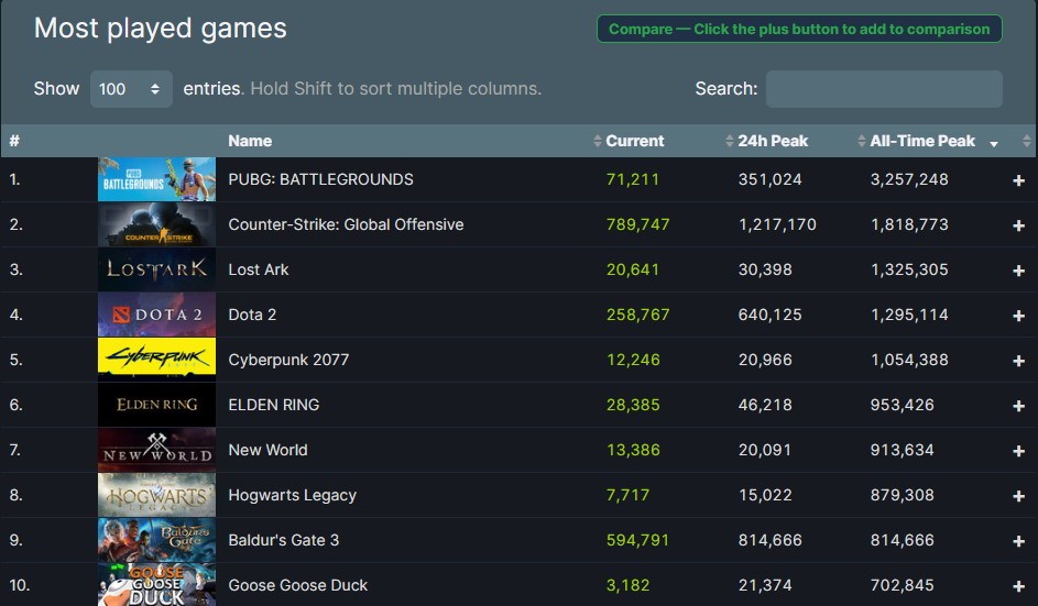 《博德之门3》Steam同时在线人数超81万人
