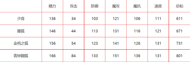 洛克王国少音进化叫什么