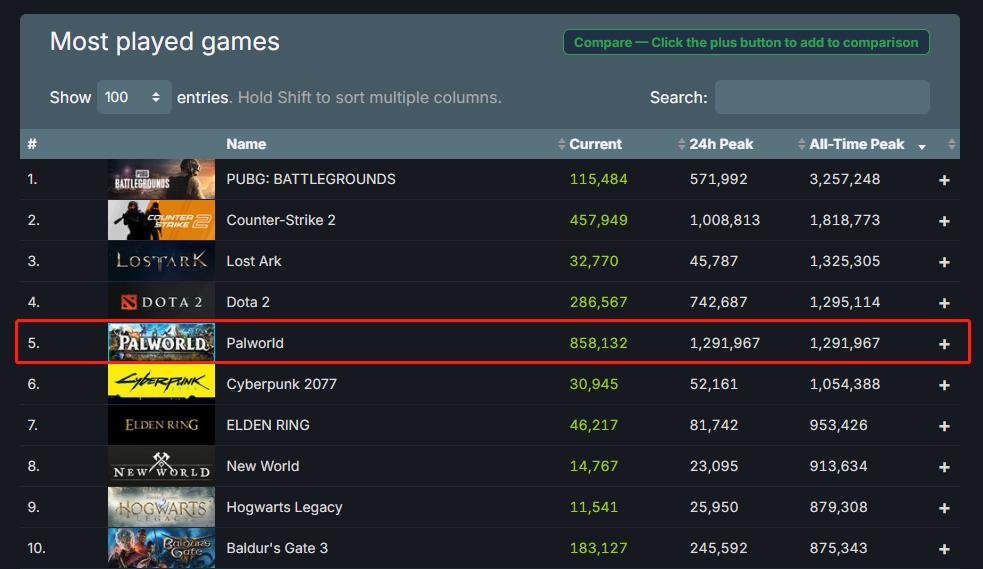 《幻兽帕鲁》成为Steam史上同时在线玩家数最多的付费游戏