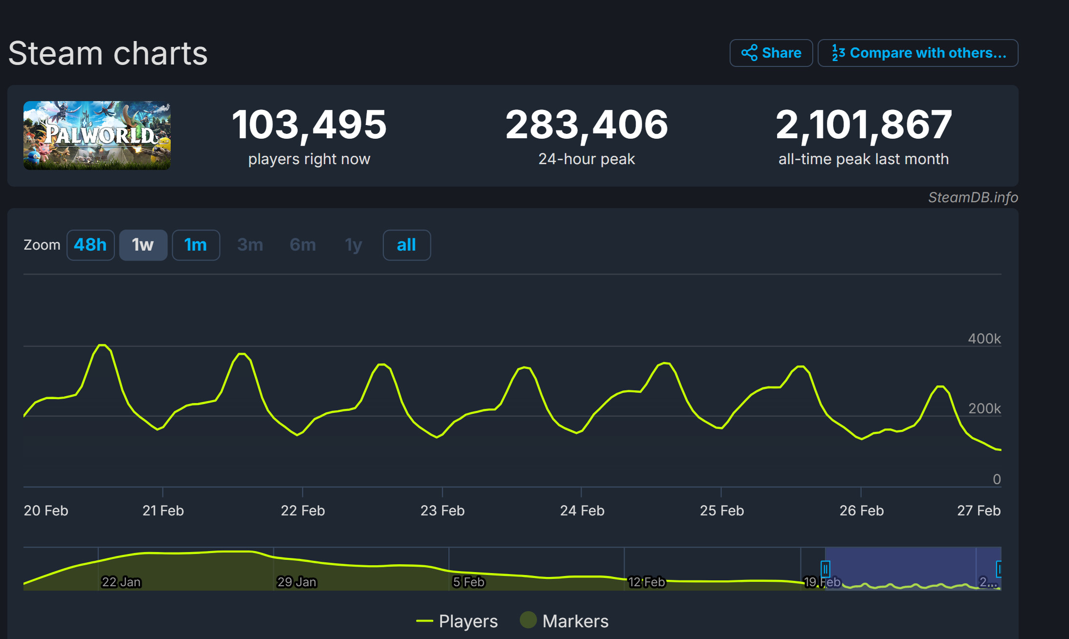 《幻兽帕鲁》发售一个月Steam玩家流失超8成