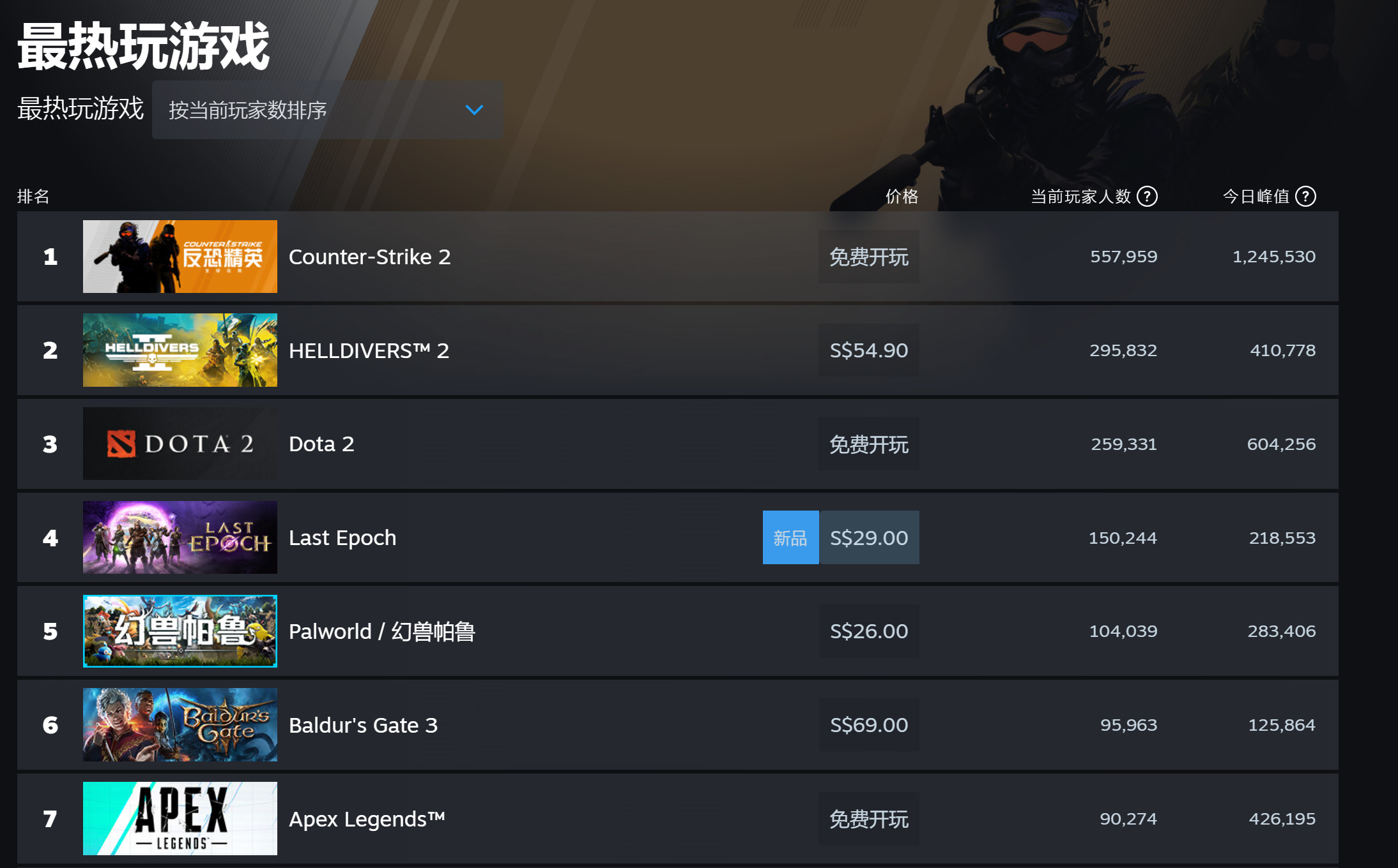 《幻兽帕鲁》发售一个月Steam玩家流失超8成 《幻兽帕鲁》发售一个月Steam玩家流失超8成
