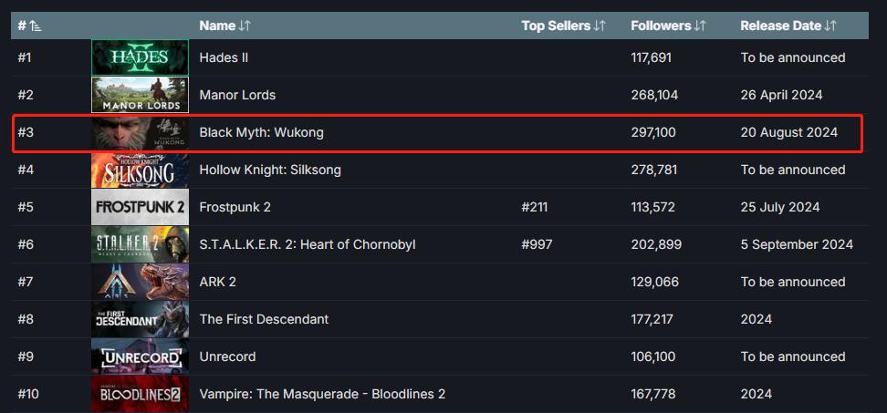 《黑神话：悟空》成为Steam愿望单榜第三