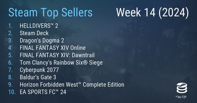 Steam一周销量榜 公布《绝地潜兵2》重回榜首