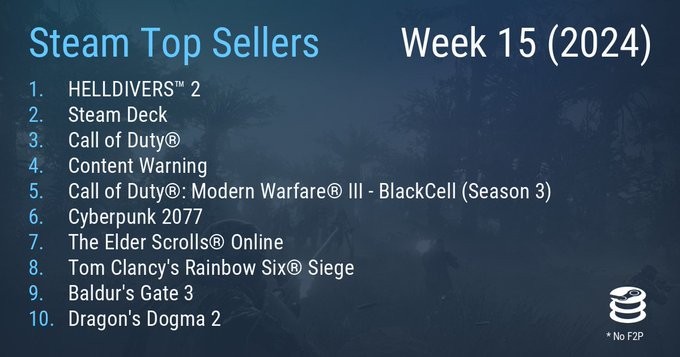 Steam最新一周销量榜公开 Steam最新一周销量榜公开