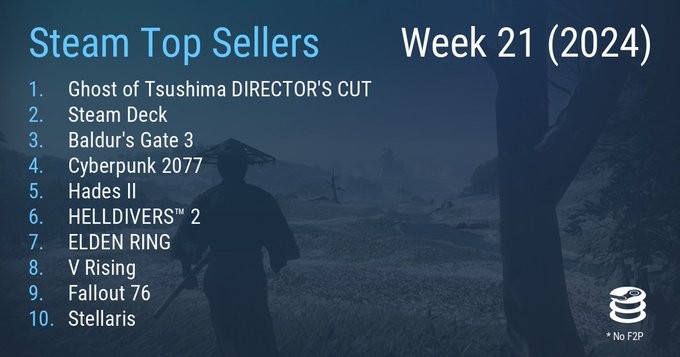 Steam最新一周销量榜 《对马岛之魂》第一 Steam最新一周销量榜 《对马岛之魂》第一